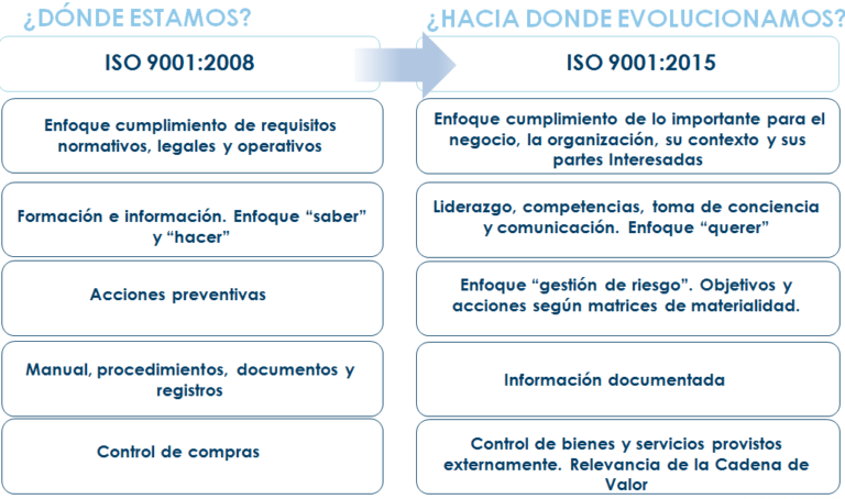 Cambios De La Norma ISO 9001 | Calidad | Blog SEAS