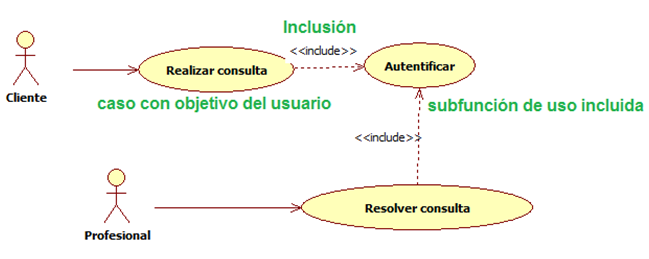 Tipos de relaciones en diagramas de casos de uso. UML. | Blog SEAS
